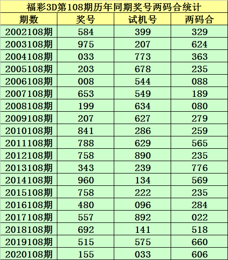 丹东福彩3D快报双胆分析与预测报告